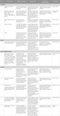 Prospects of microgreens as budding living functional food: Breeding and biofortification through OMICS and other approaches for nutritional security